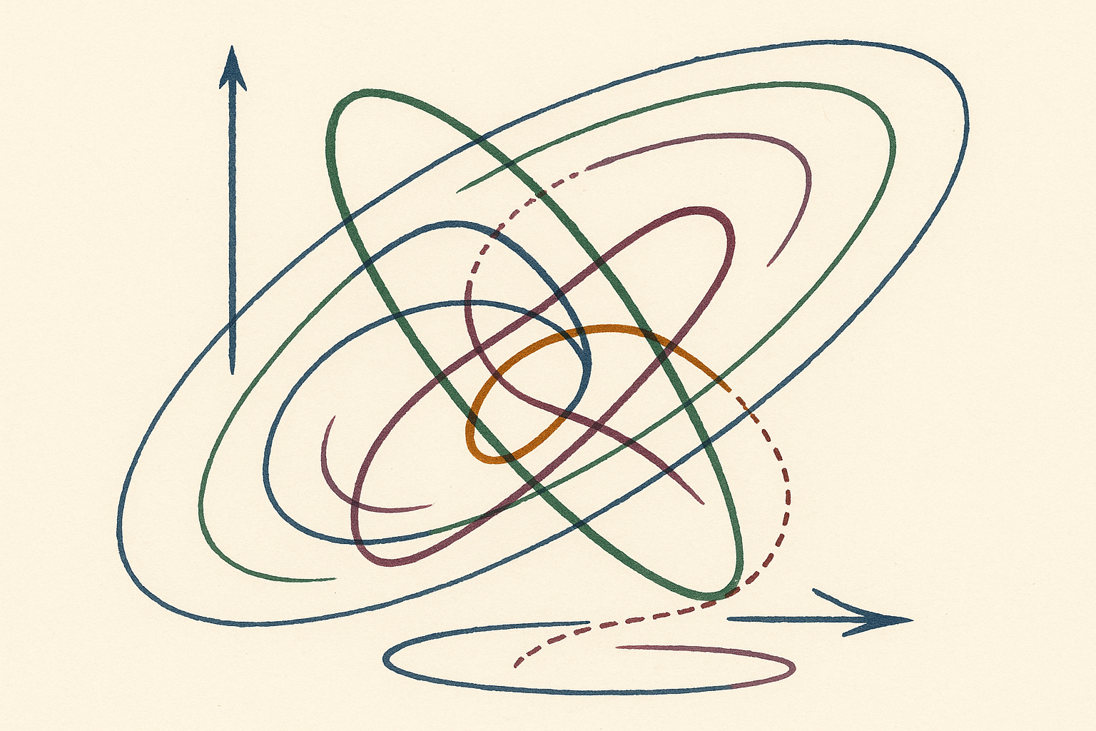 Phase space diagram — internal representation trajectories under increasing sensory bandwidth